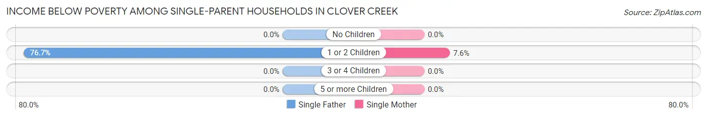 Income Below Poverty Among Single-Parent Households in Clover Creek