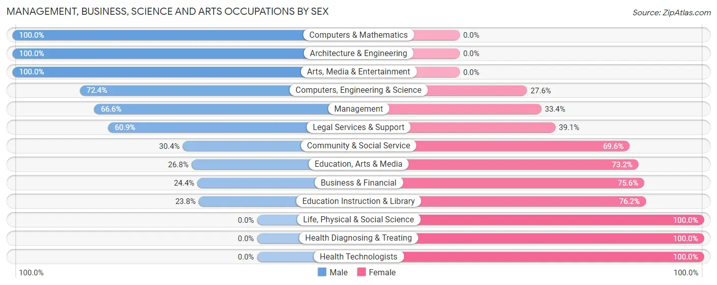 Management, Business, Science and Arts Occupations by Sex in Clover Creek