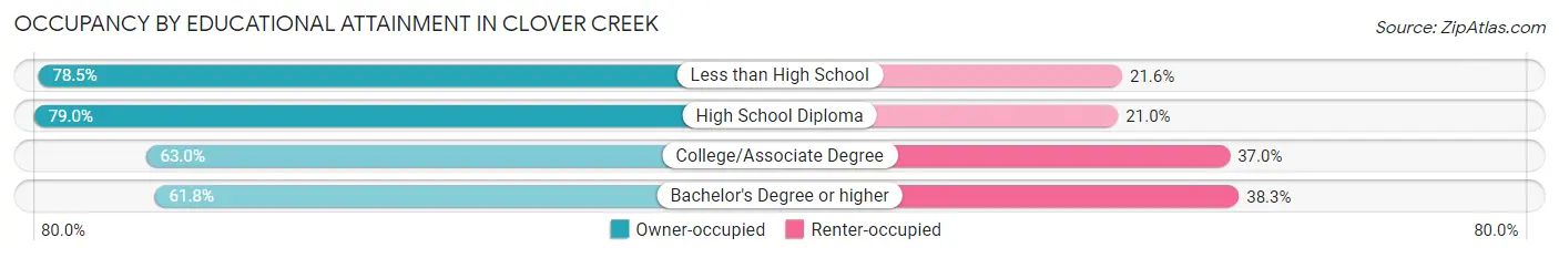 Occupancy by Educational Attainment in Clover Creek