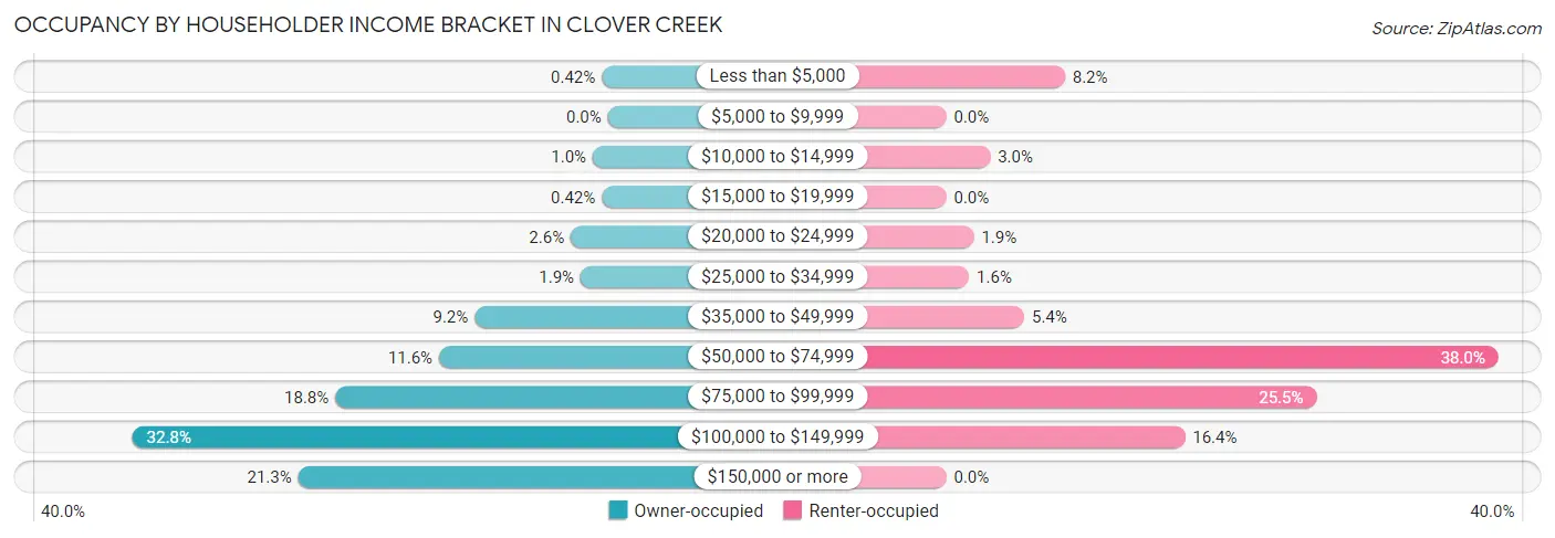 Occupancy by Householder Income Bracket in Clover Creek