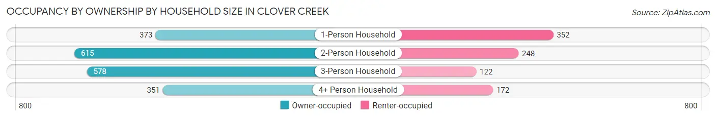 Occupancy by Ownership by Household Size in Clover Creek