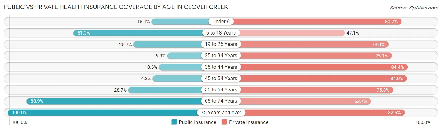 Public vs Private Health Insurance Coverage by Age in Clover Creek