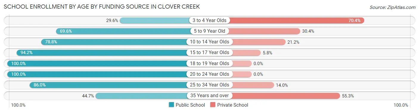 School Enrollment by Age by Funding Source in Clover Creek