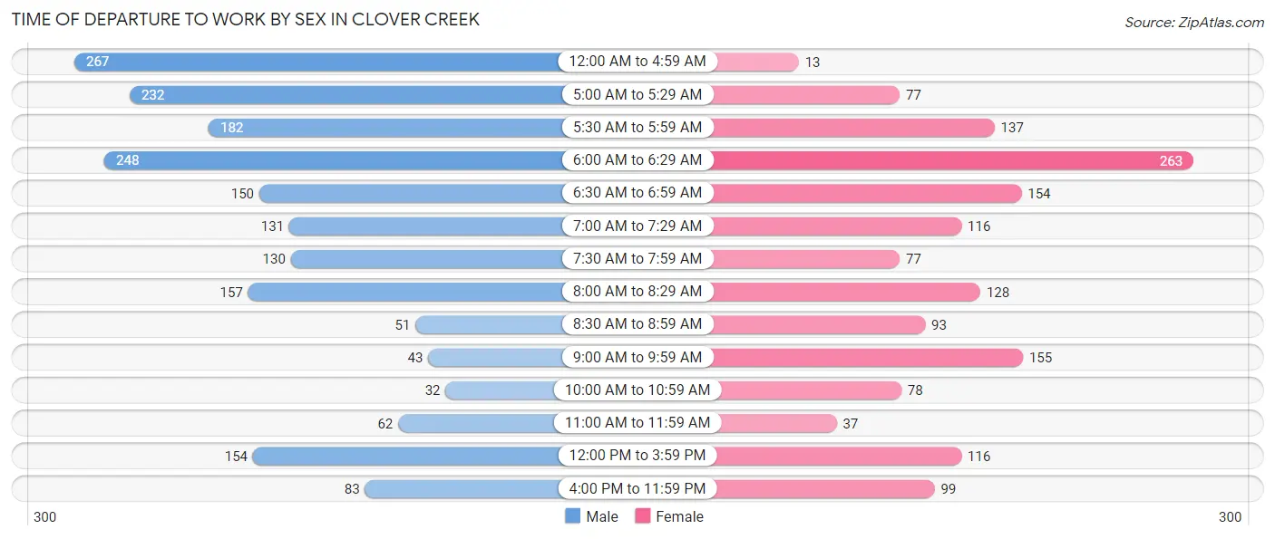 Time of Departure to Work by Sex in Clover Creek