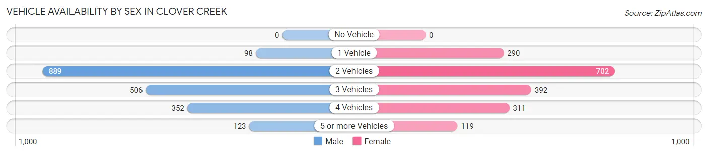Vehicle Availability by Sex in Clover Creek