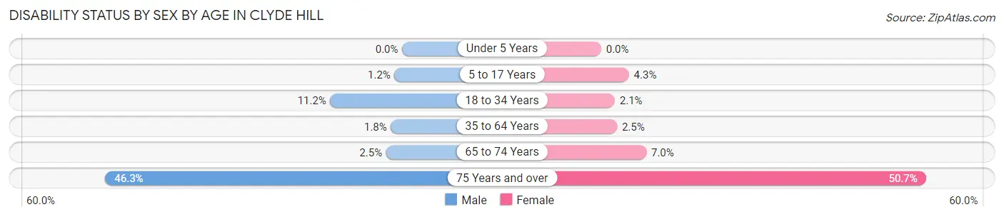 Disability Status by Sex by Age in Clyde Hill