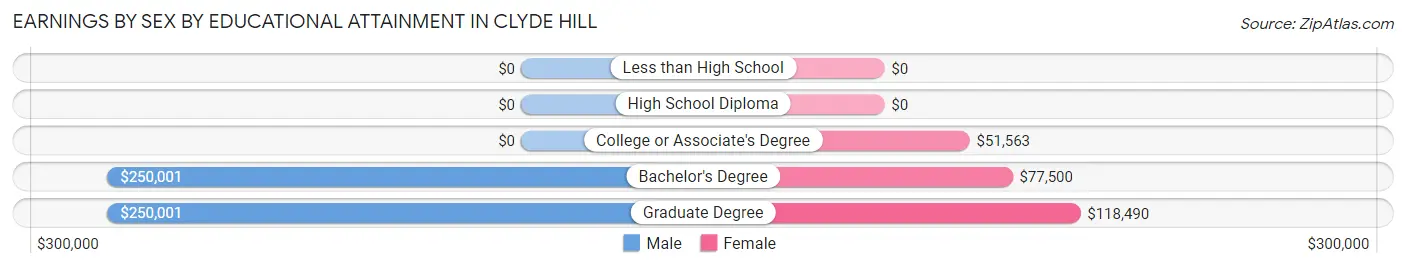 Earnings by Sex by Educational Attainment in Clyde Hill