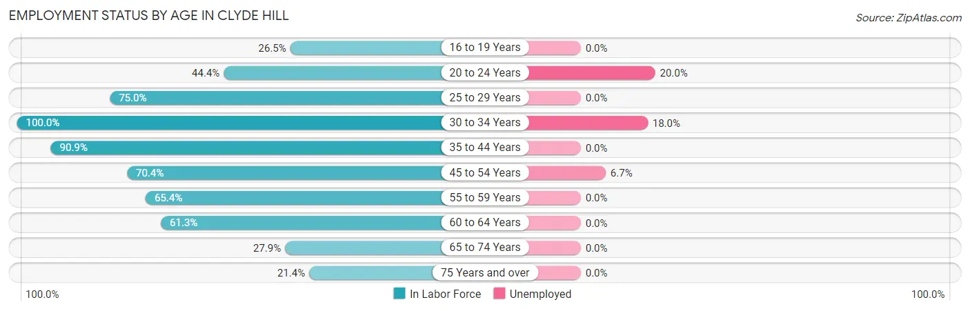 Employment Status by Age in Clyde Hill