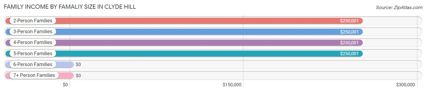 Family Income by Famaliy Size in Clyde Hill
