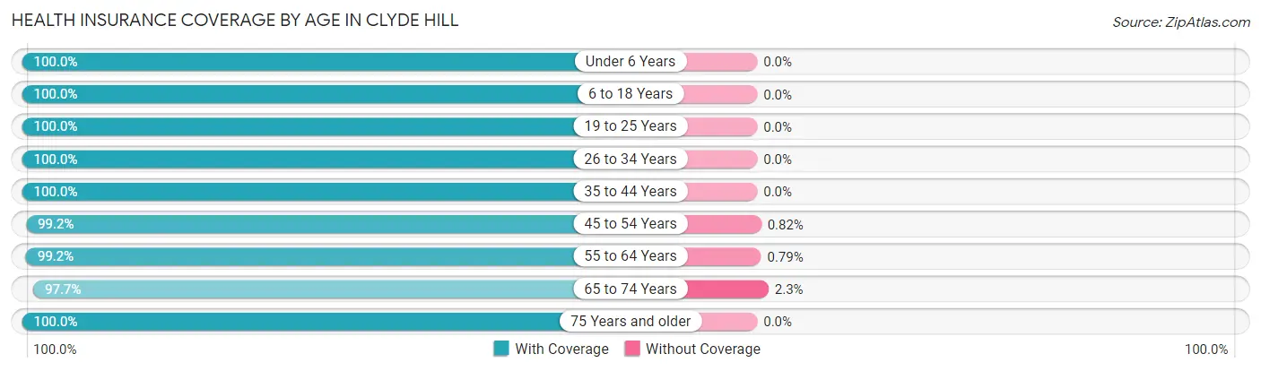 Health Insurance Coverage by Age in Clyde Hill