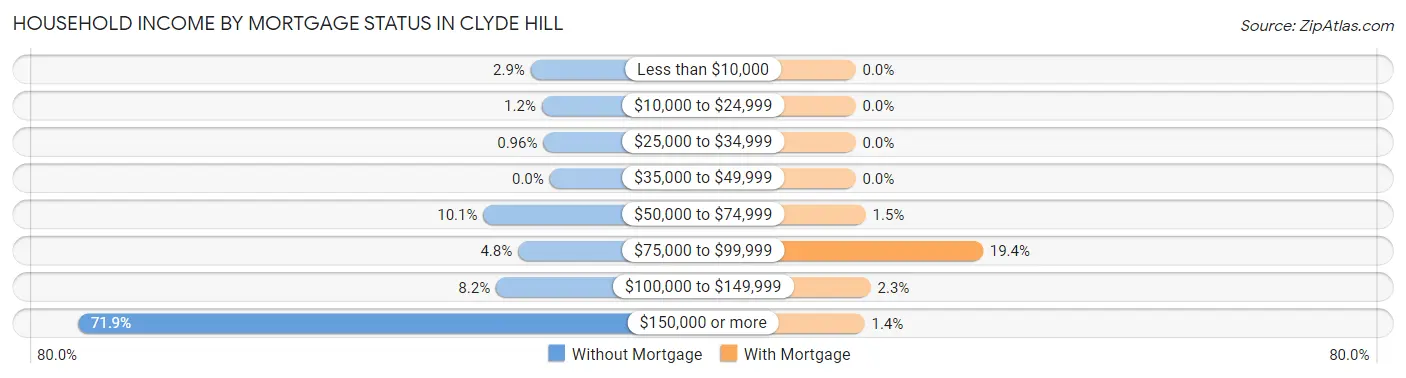Household Income by Mortgage Status in Clyde Hill