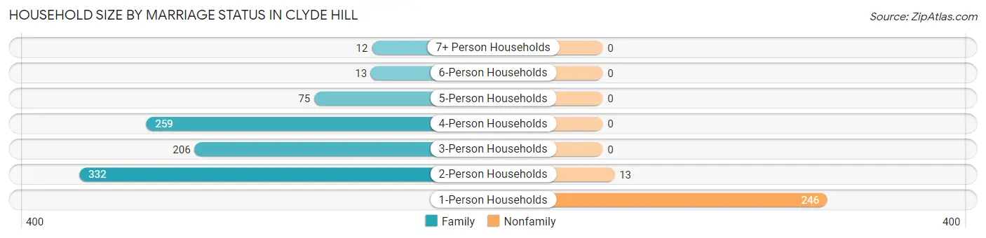 Household Size by Marriage Status in Clyde Hill