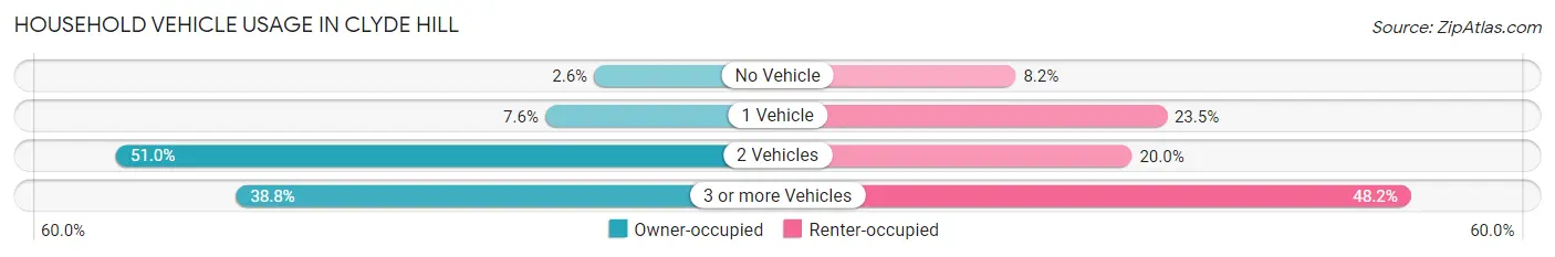 Household Vehicle Usage in Clyde Hill