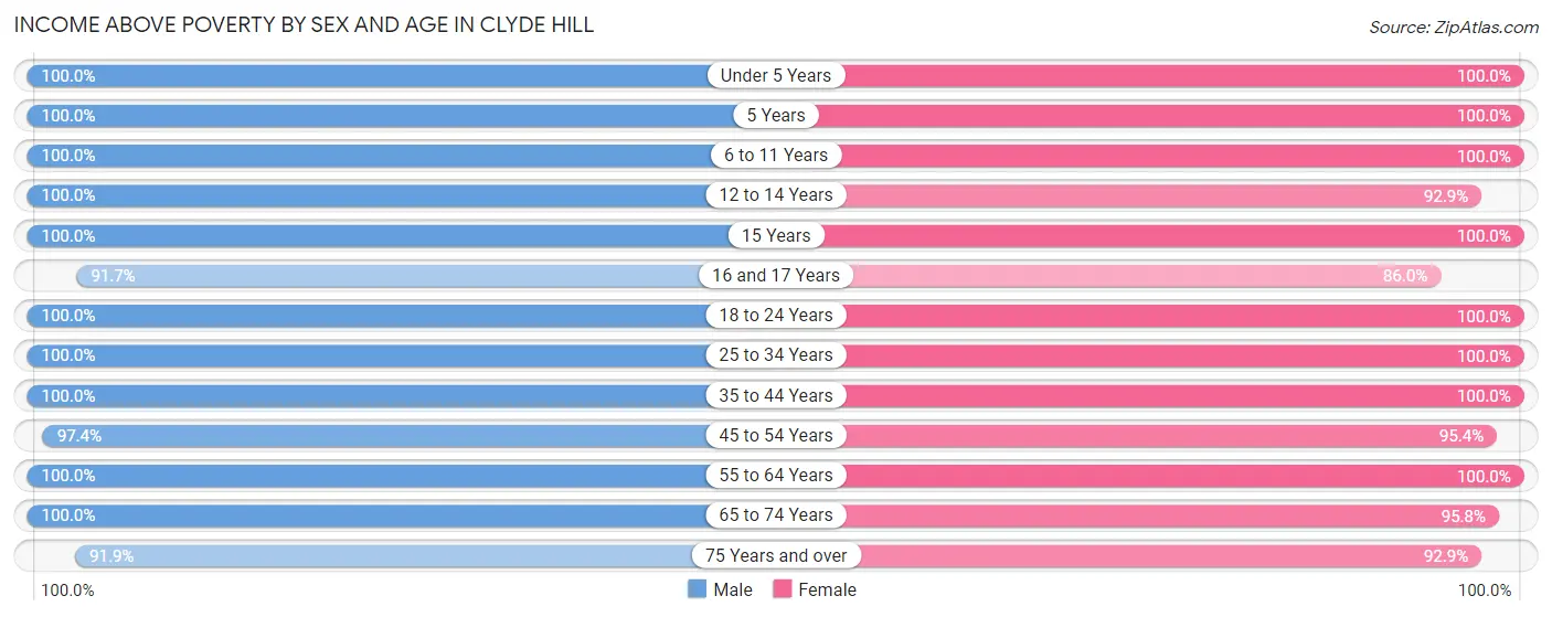 Income Above Poverty by Sex and Age in Clyde Hill