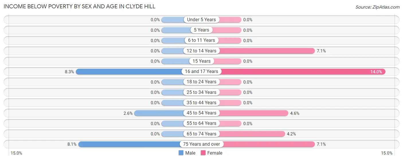 Income Below Poverty by Sex and Age in Clyde Hill