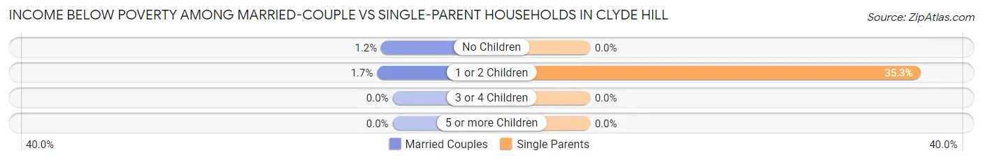 Income Below Poverty Among Married-Couple vs Single-Parent Households in Clyde Hill