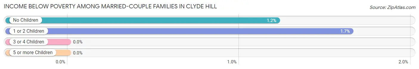 Income Below Poverty Among Married-Couple Families in Clyde Hill