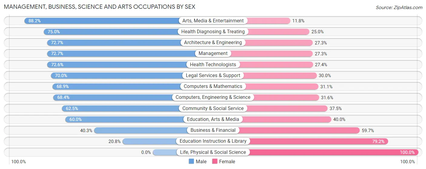 Management, Business, Science and Arts Occupations by Sex in Clyde Hill