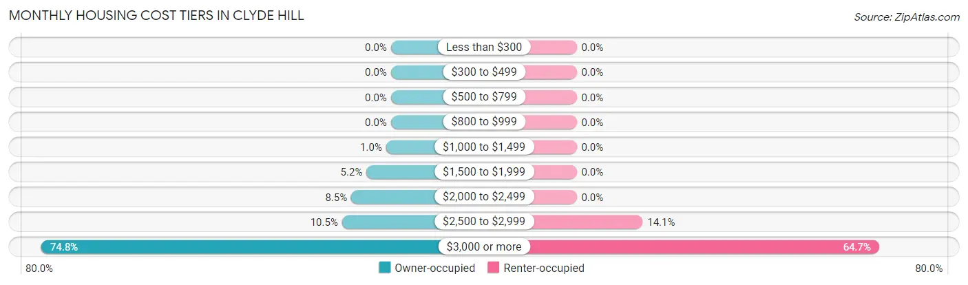 Monthly Housing Cost Tiers in Clyde Hill