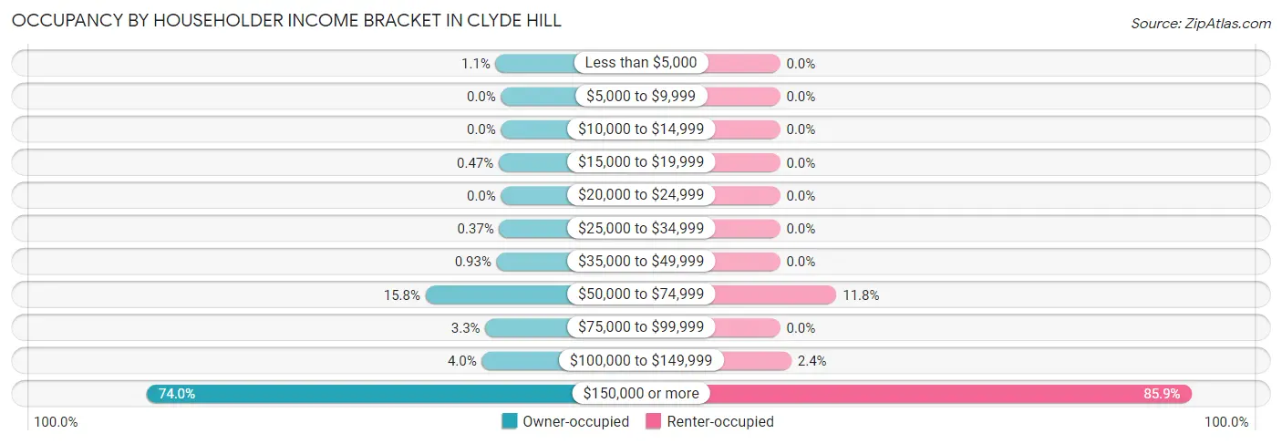 Occupancy by Householder Income Bracket in Clyde Hill