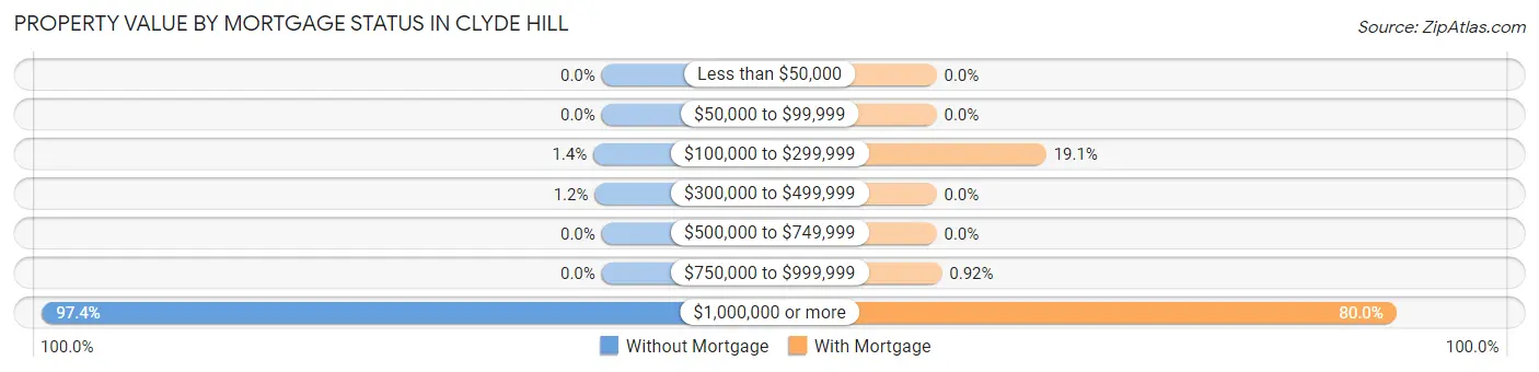 Property Value by Mortgage Status in Clyde Hill