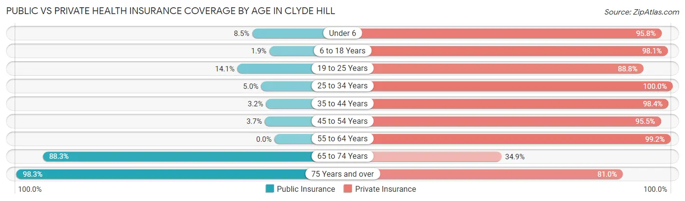 Public vs Private Health Insurance Coverage by Age in Clyde Hill