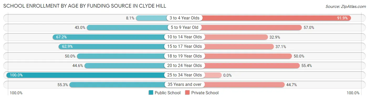 School Enrollment by Age by Funding Source in Clyde Hill