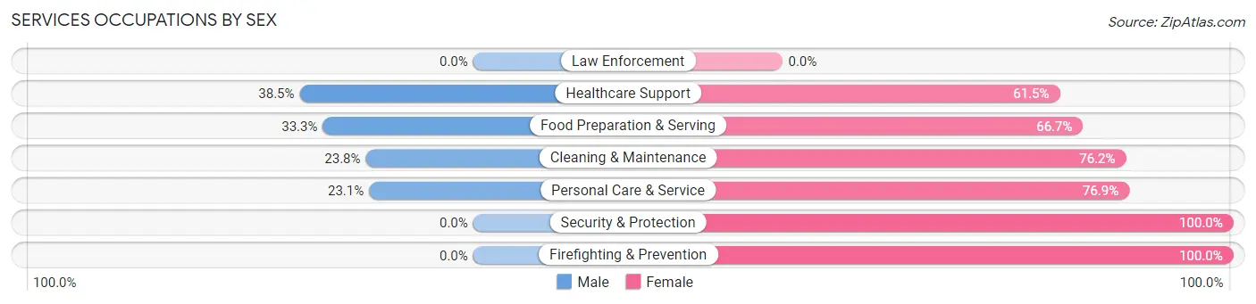 Services Occupations by Sex in Clyde Hill
