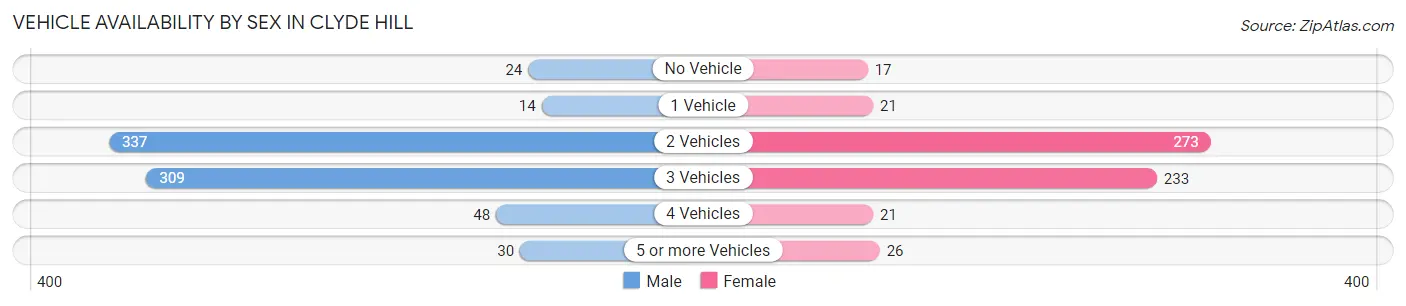 Vehicle Availability by Sex in Clyde Hill