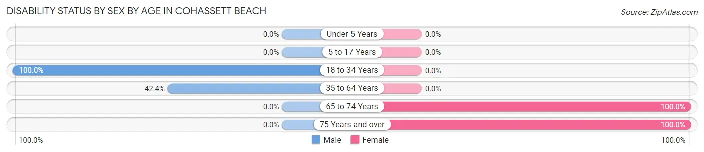 Disability Status by Sex by Age in Cohassett Beach