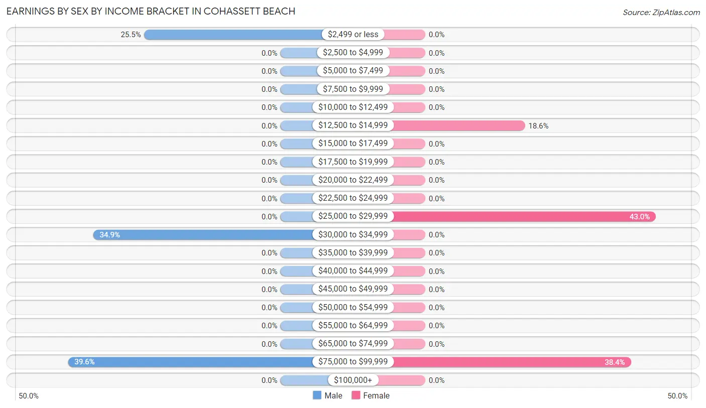 Earnings by Sex by Income Bracket in Cohassett Beach