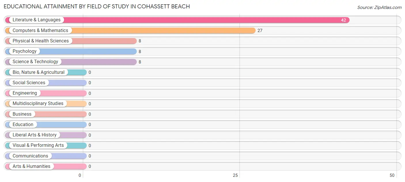 Educational Attainment by Field of Study in Cohassett Beach