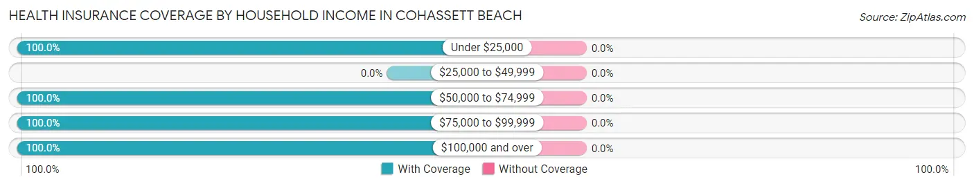 Health Insurance Coverage by Household Income in Cohassett Beach