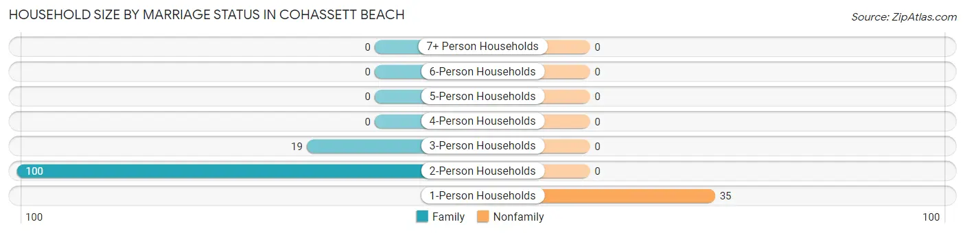 Household Size by Marriage Status in Cohassett Beach
