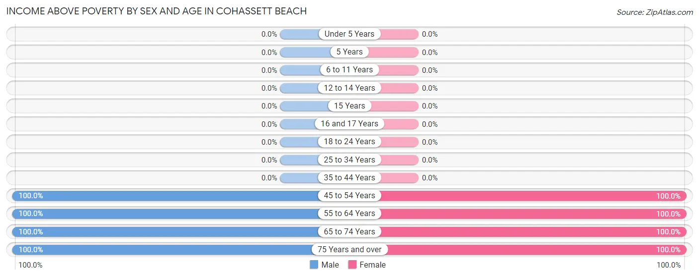 Income Above Poverty by Sex and Age in Cohassett Beach