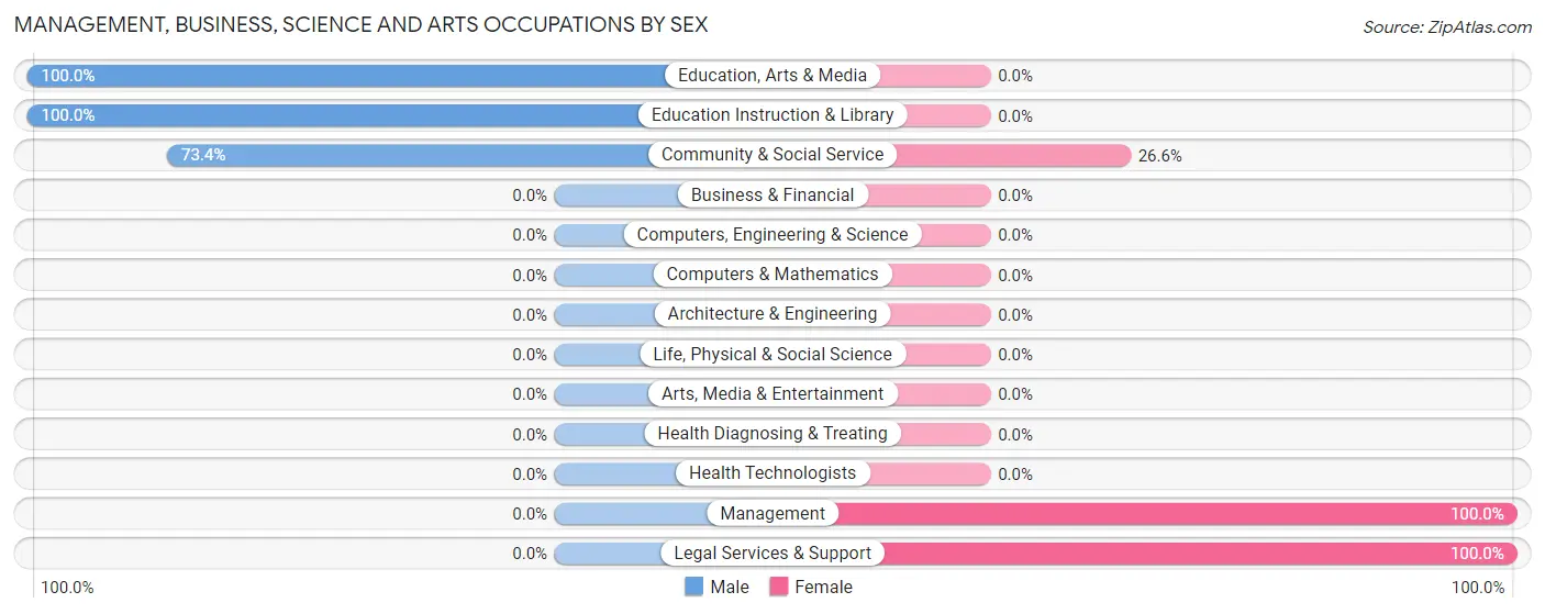 Management, Business, Science and Arts Occupations by Sex in Cohassett Beach