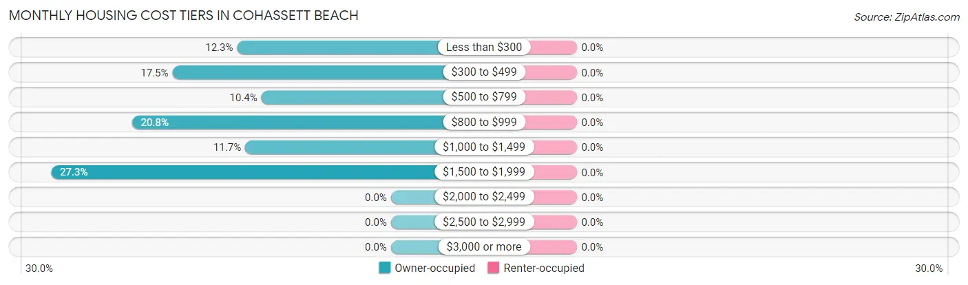 Monthly Housing Cost Tiers in Cohassett Beach