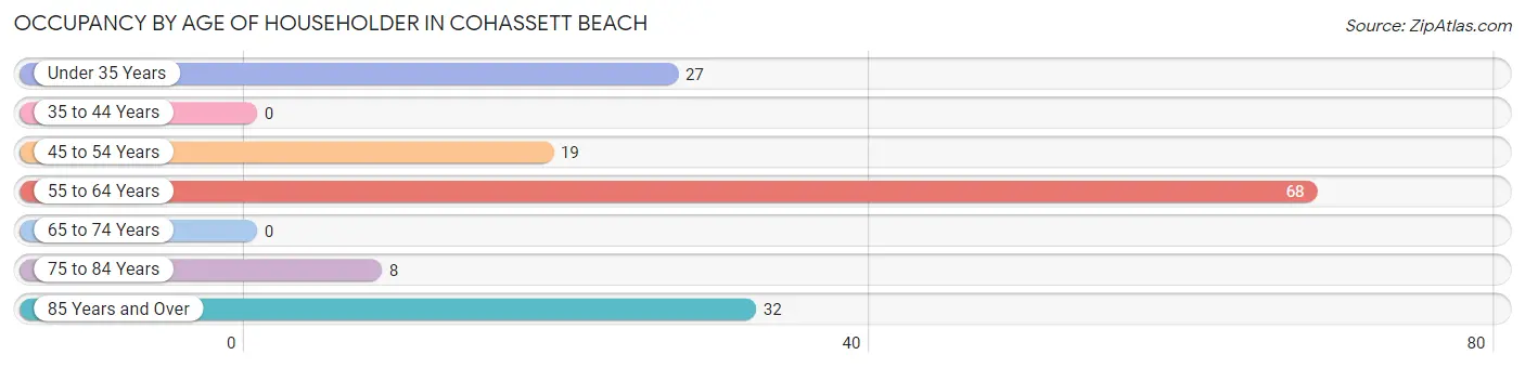 Occupancy by Age of Householder in Cohassett Beach