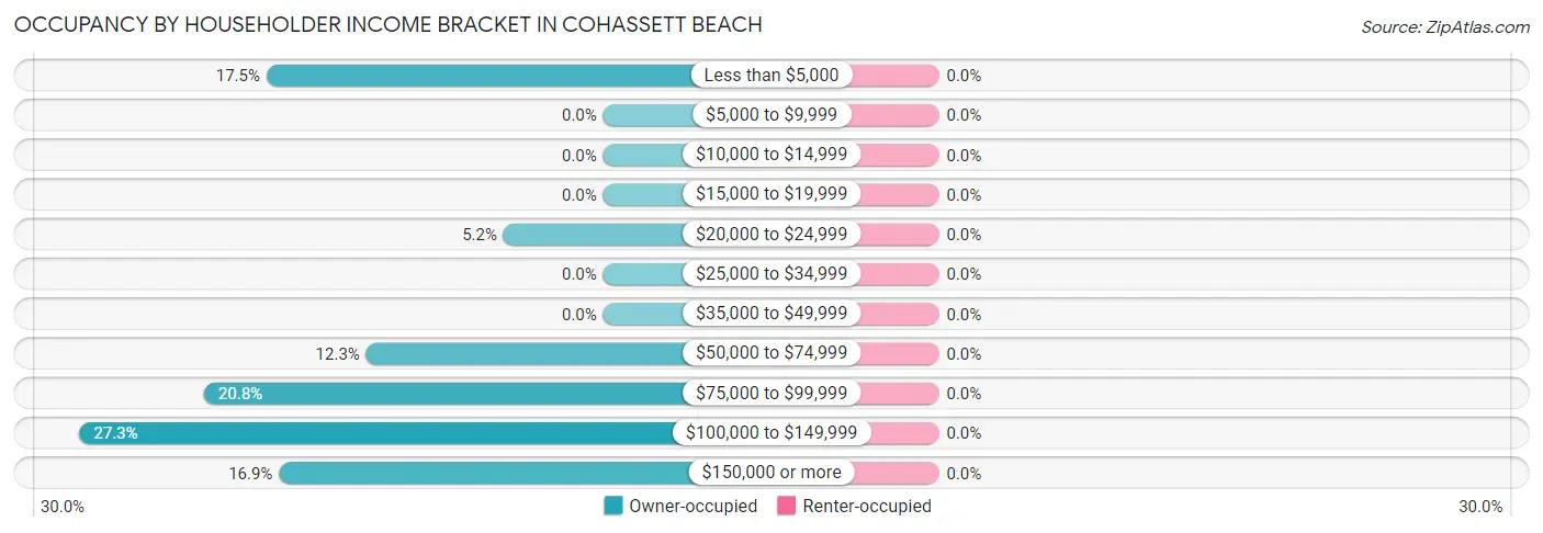 Occupancy by Householder Income Bracket in Cohassett Beach