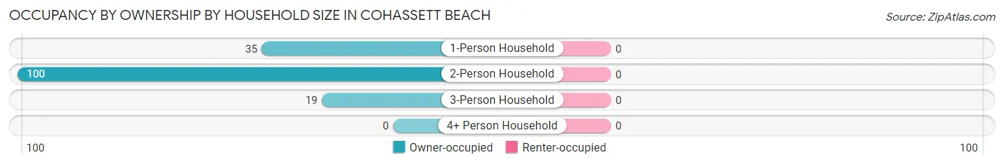 Occupancy by Ownership by Household Size in Cohassett Beach