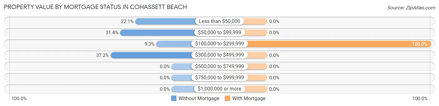 Property Value by Mortgage Status in Cohassett Beach