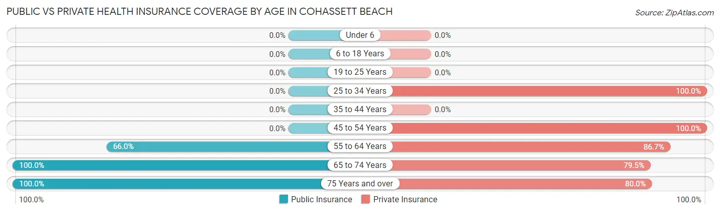 Public vs Private Health Insurance Coverage by Age in Cohassett Beach