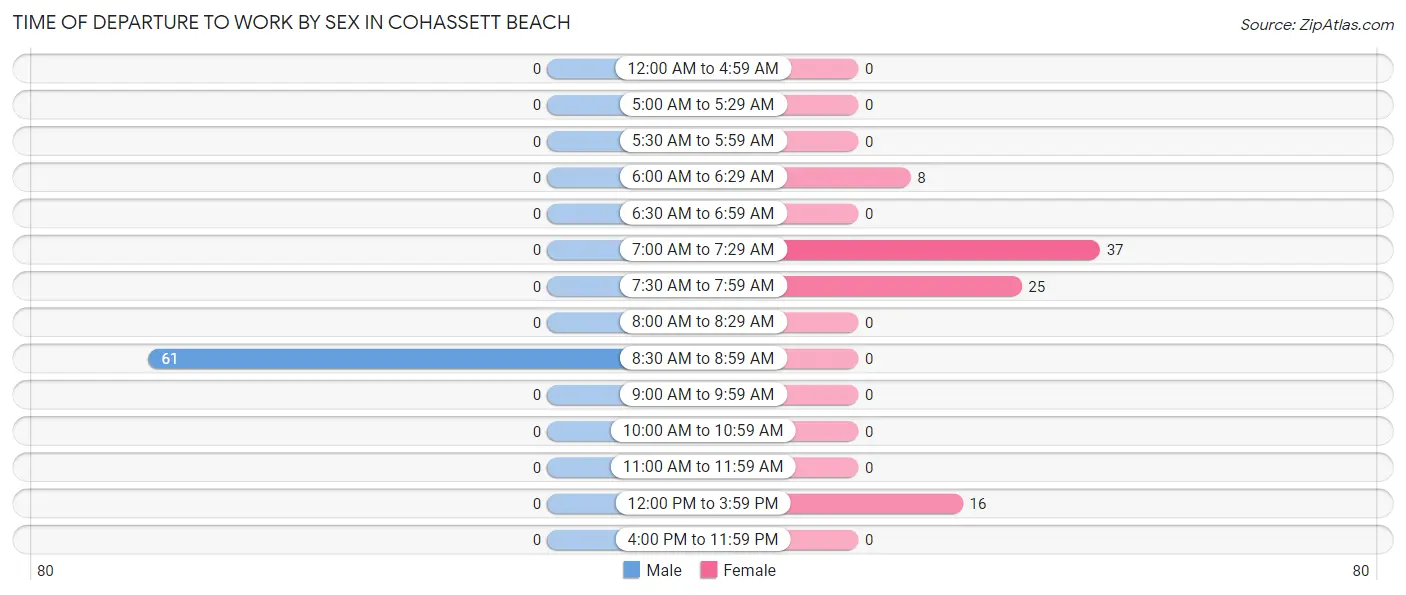 Time of Departure to Work by Sex in Cohassett Beach