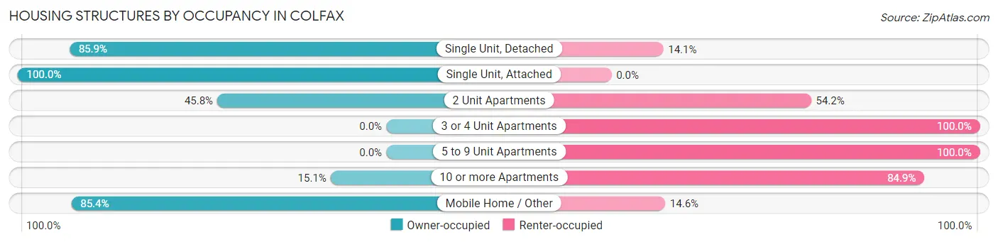 Housing Structures by Occupancy in Colfax