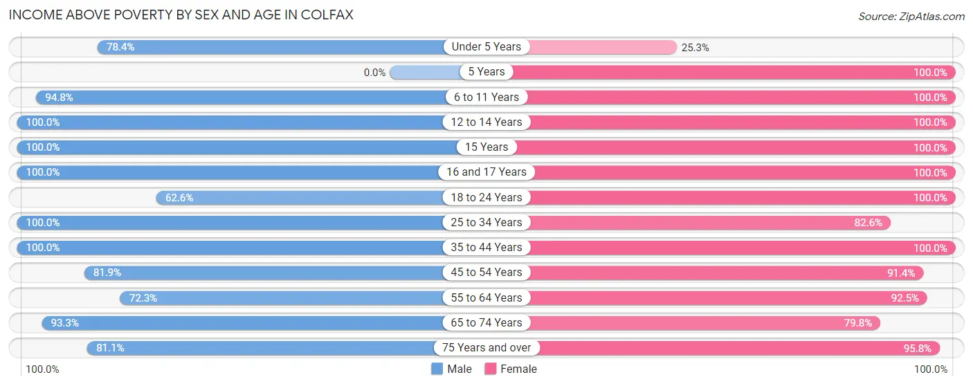 Income Above Poverty by Sex and Age in Colfax
