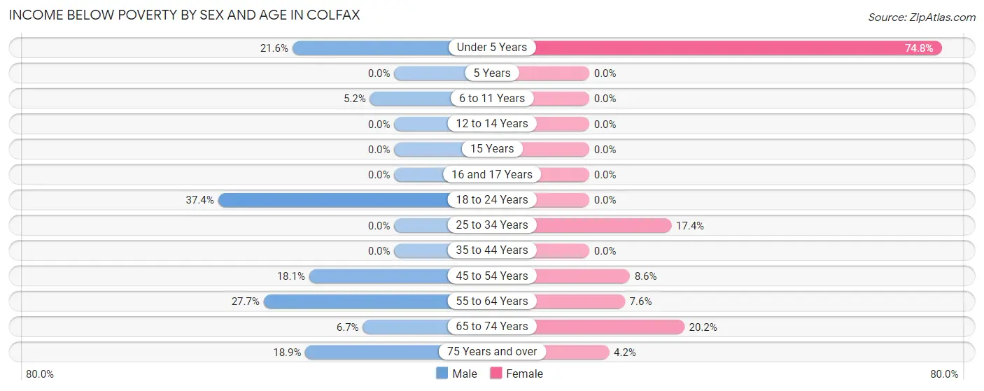Income Below Poverty by Sex and Age in Colfax