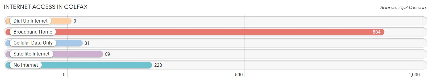 Internet Access in Colfax