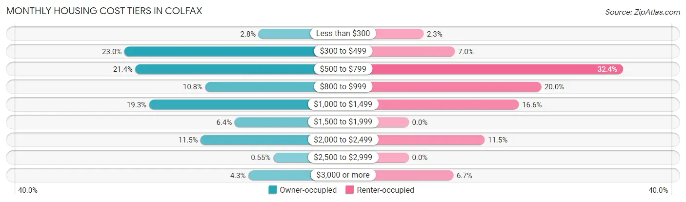 Monthly Housing Cost Tiers in Colfax