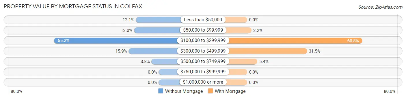 Property Value by Mortgage Status in Colfax
