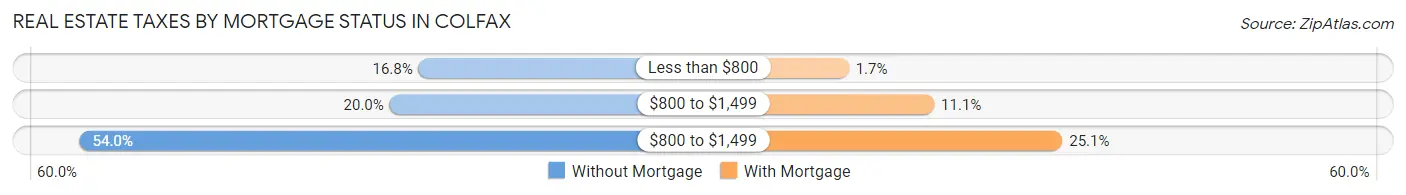 Real Estate Taxes by Mortgage Status in Colfax